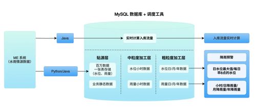 水利業(yè)水雨情數(shù)據(jù)的智能化管理 實(shí)現(xiàn)海量存儲、實(shí)時計(jì)算與長期追溯