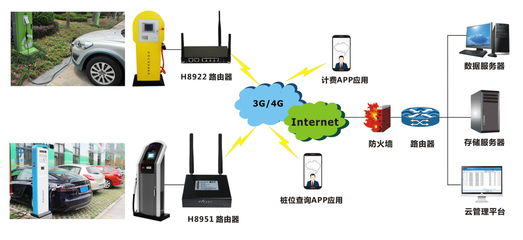 宏電智能充電樁解決方案在網(wǎng)絡工程中的創(chuàng)新應用